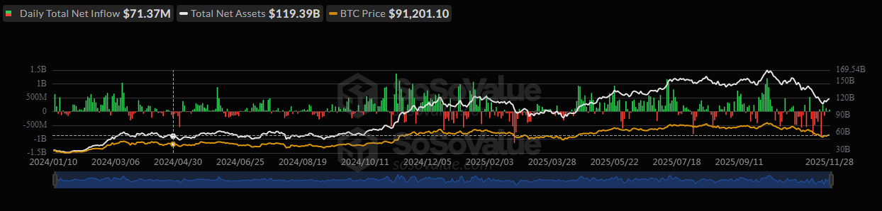 BTC-spot ETF flows key to price trends.