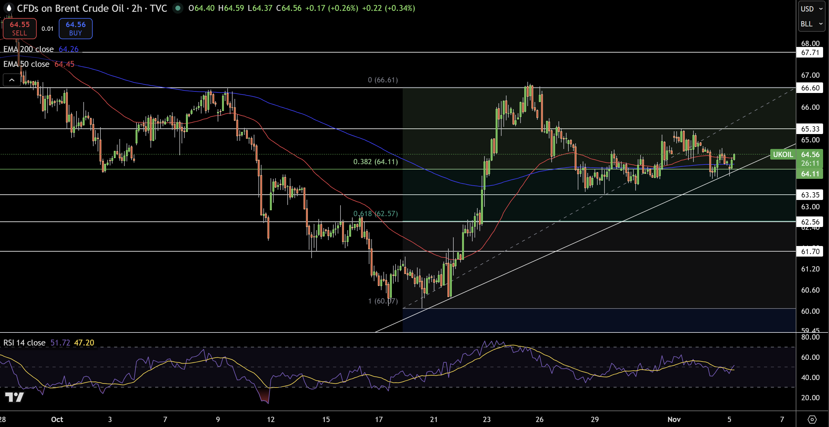 Brent Price Chart