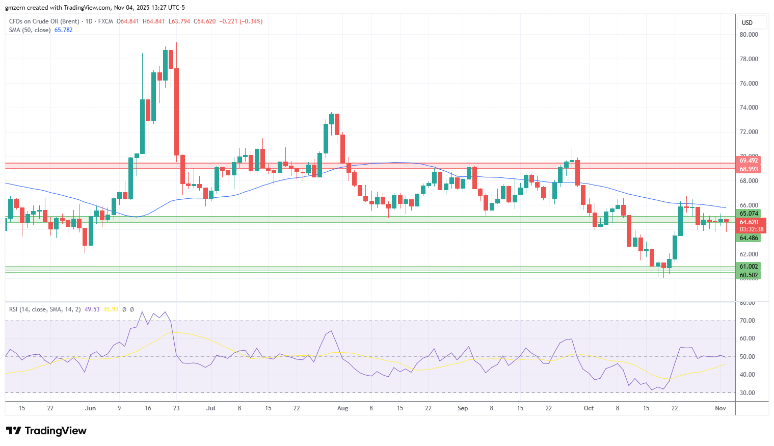 Brent Oil