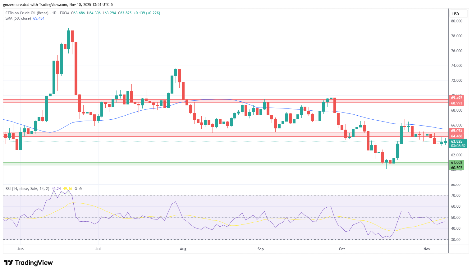Brent Oil