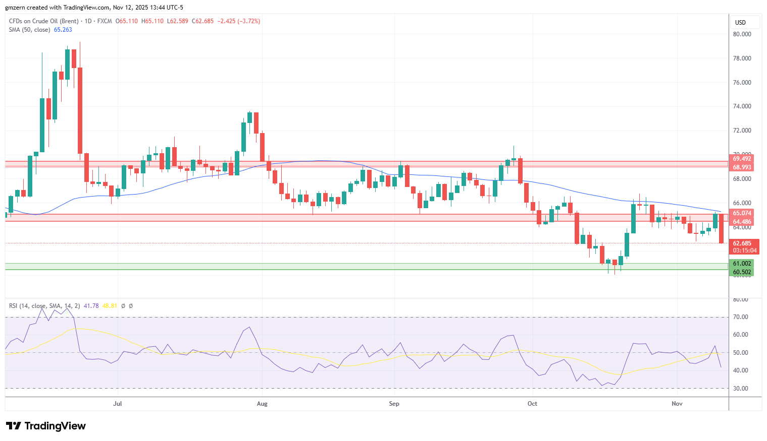 Brent Oil