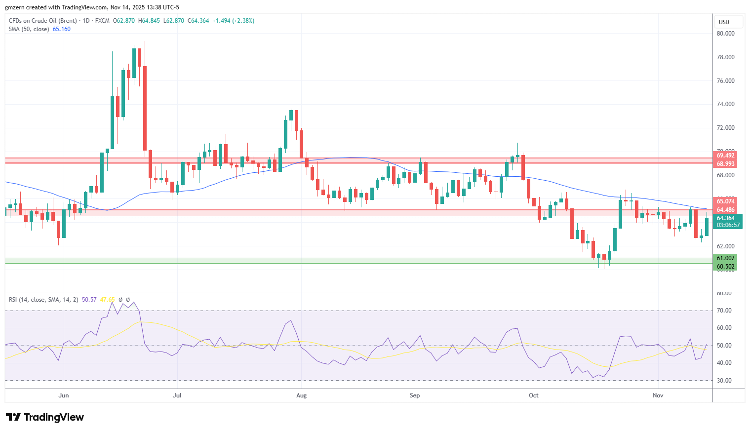 Brent Oil