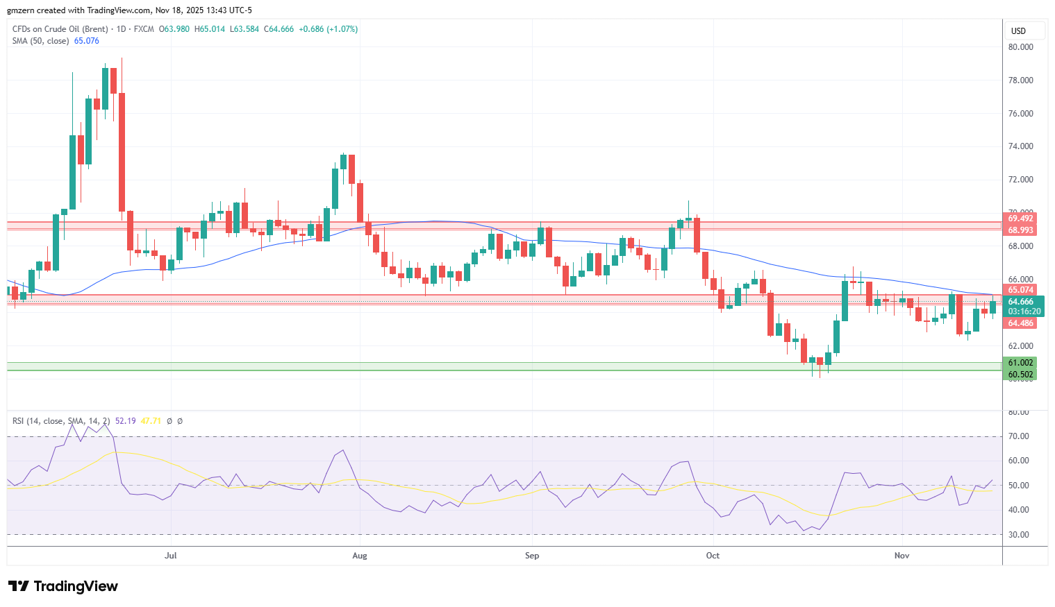 Brent Oil