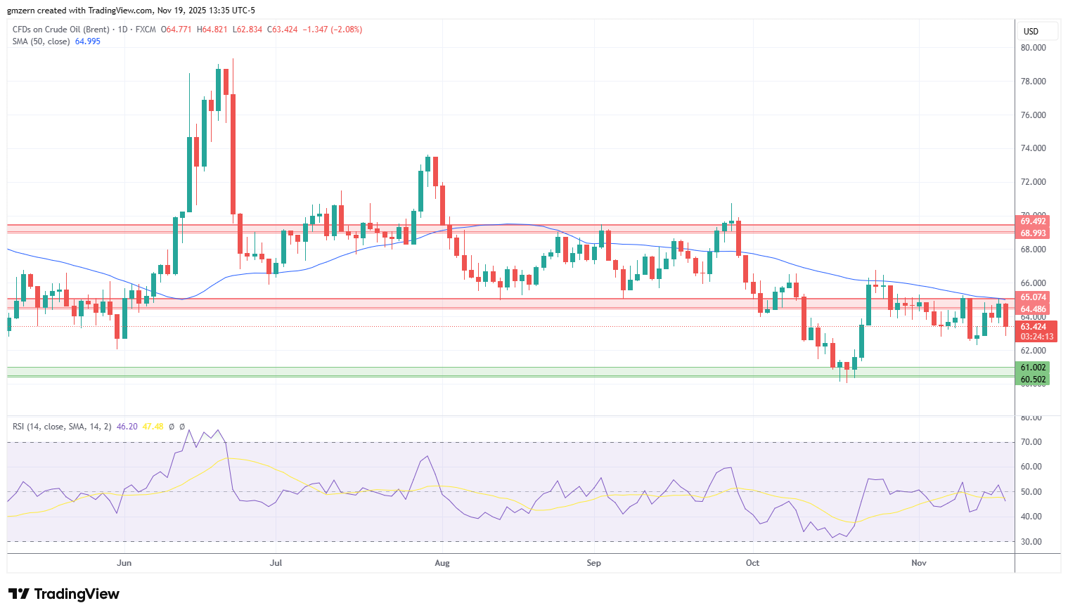 Brent Oil