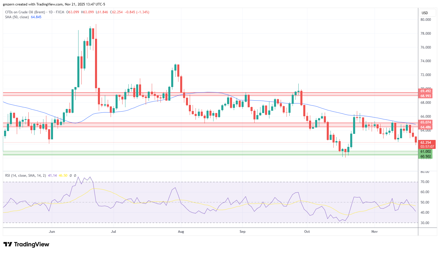 Brent Oil