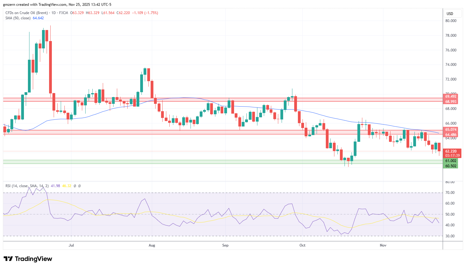 Brent Oil