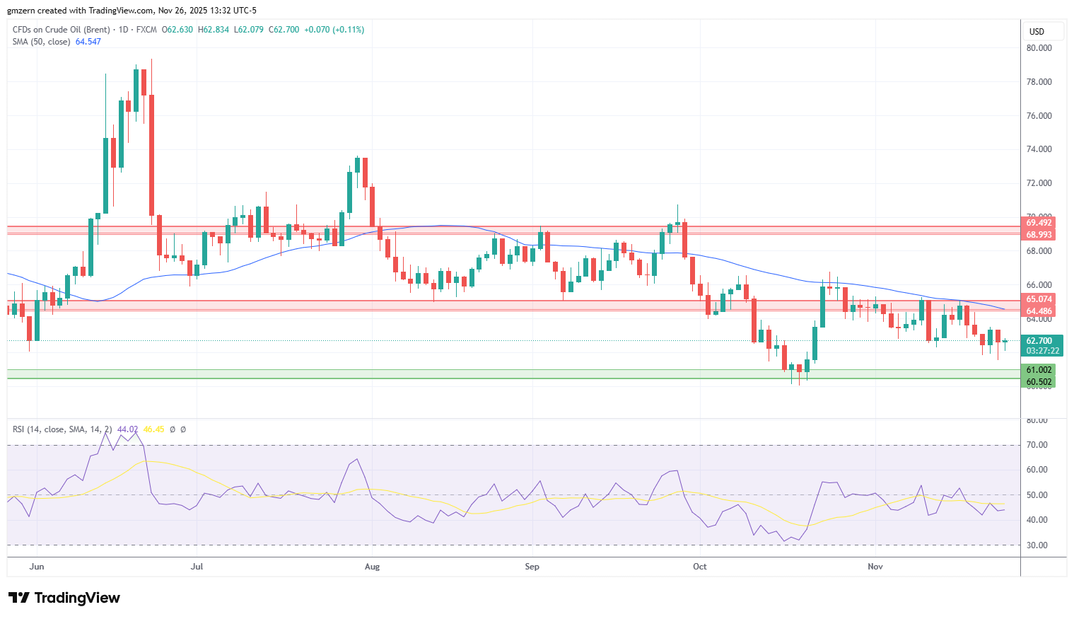 Brent Oil