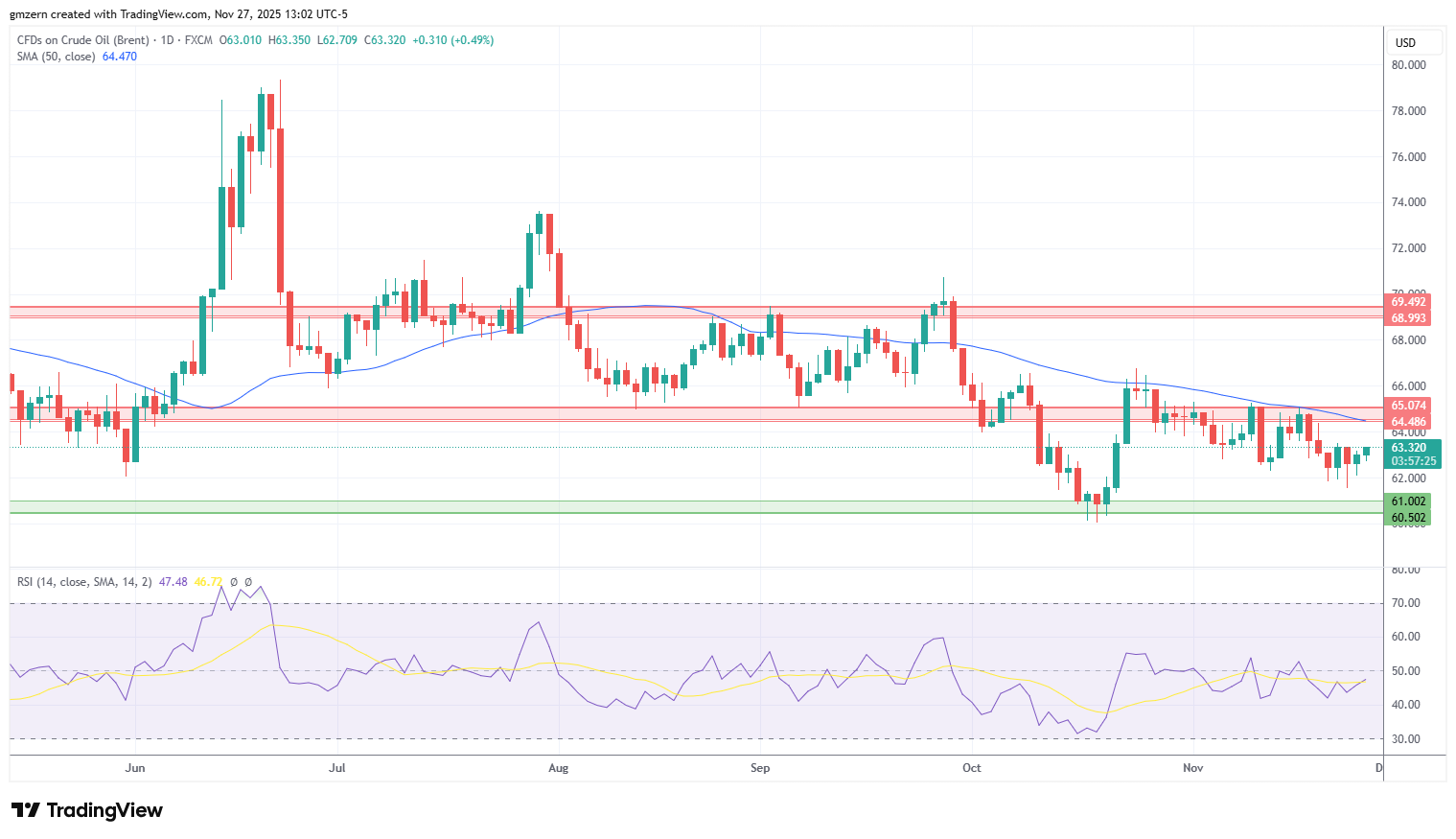 Brent Oil
