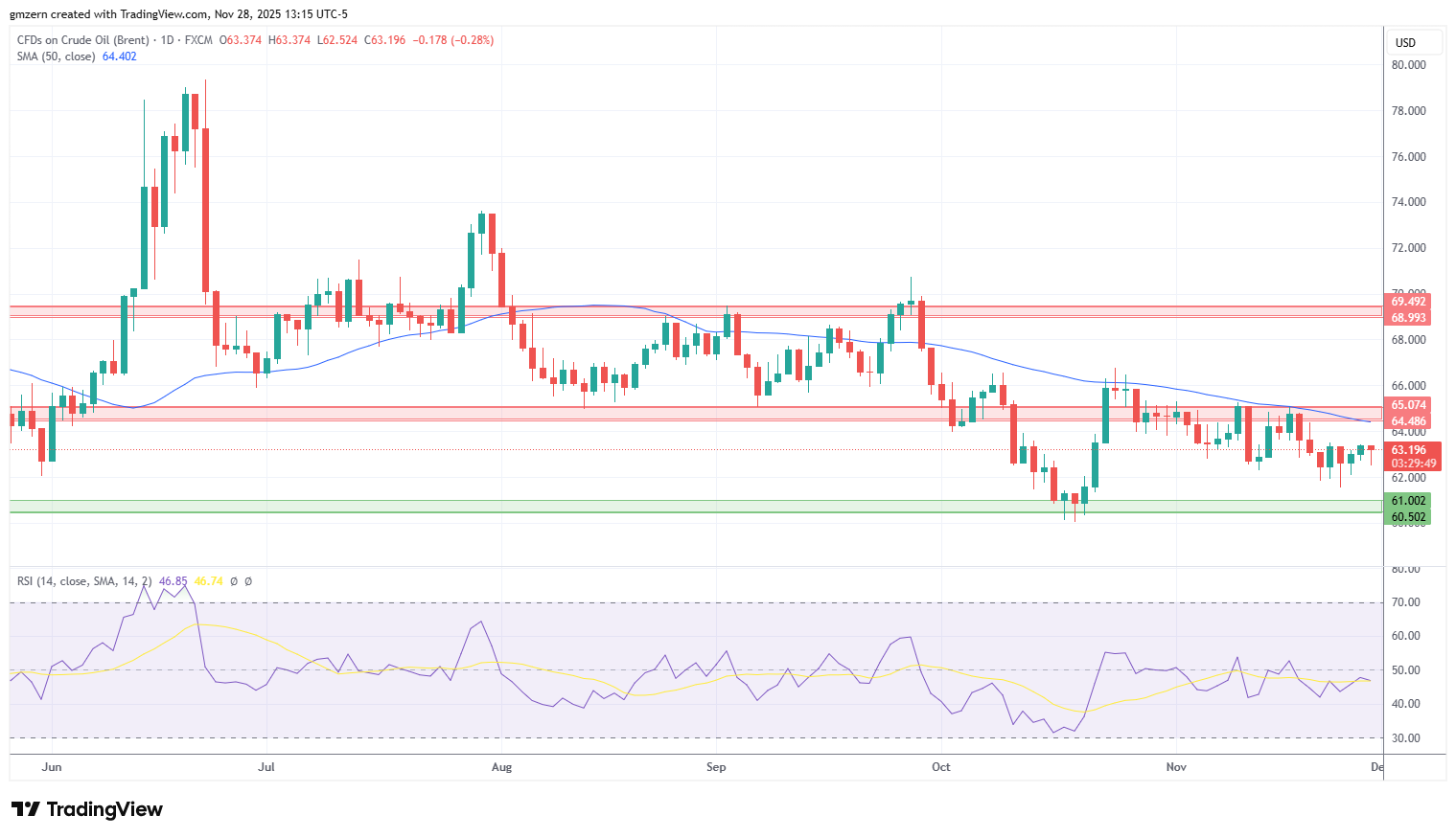 Brent Oil