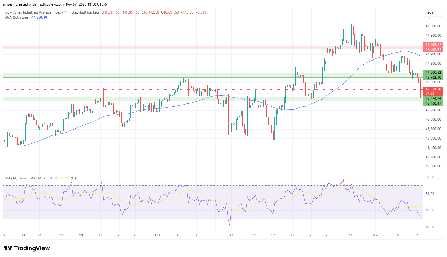 Dow Jones