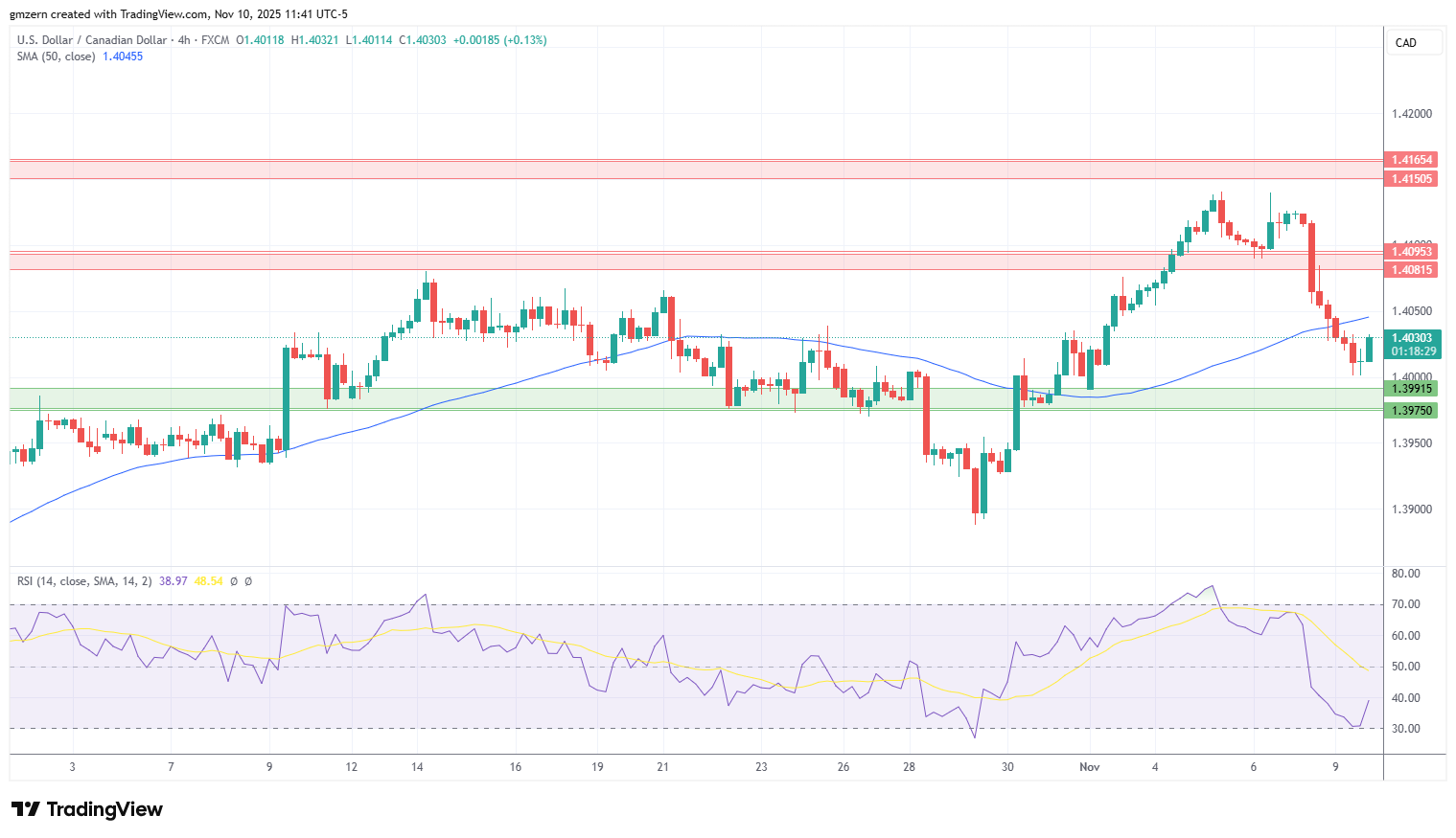 USD/CAD