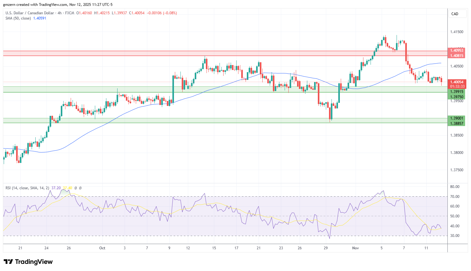 USD/CAD
