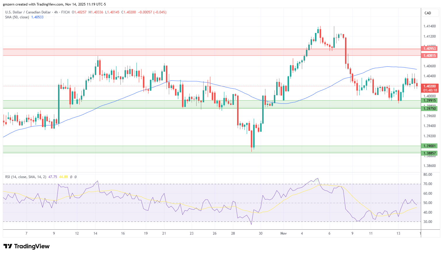 USD/CAD