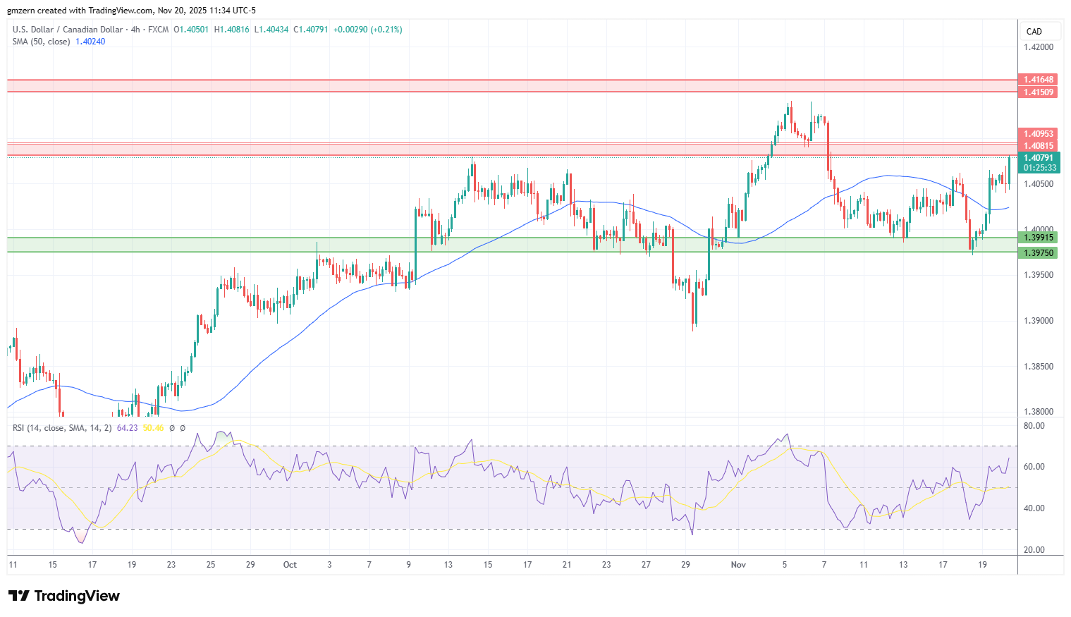 USD/CAD