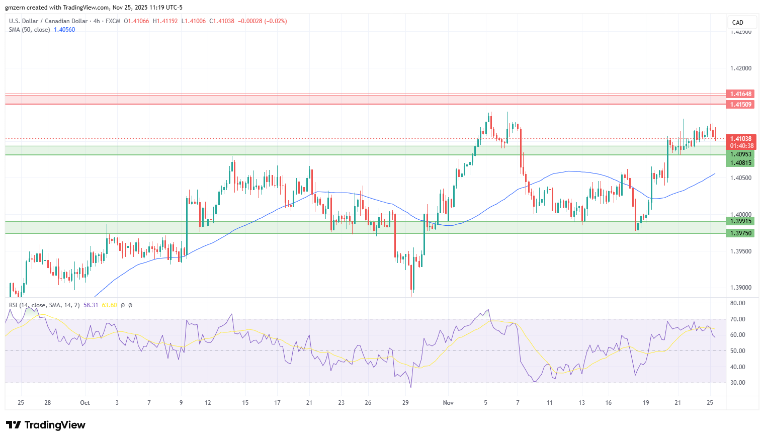 USD/CAD