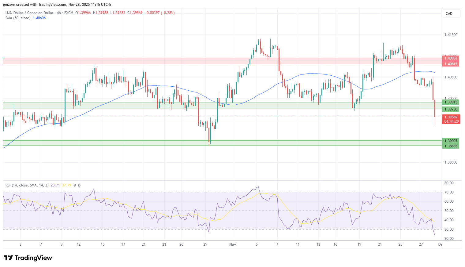 USD/CAD