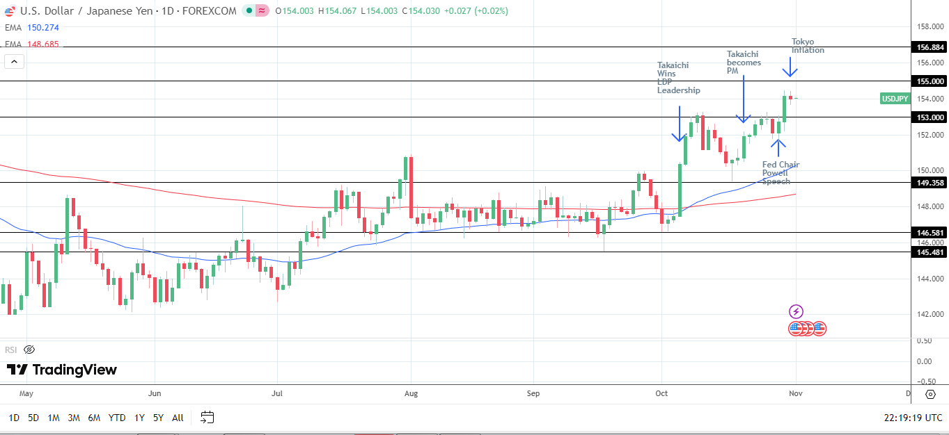 USD/JPY Daily Chart sends bullish price signals.
