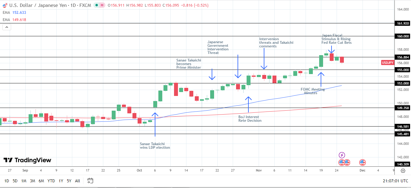USD/JPY pulls back from Friday