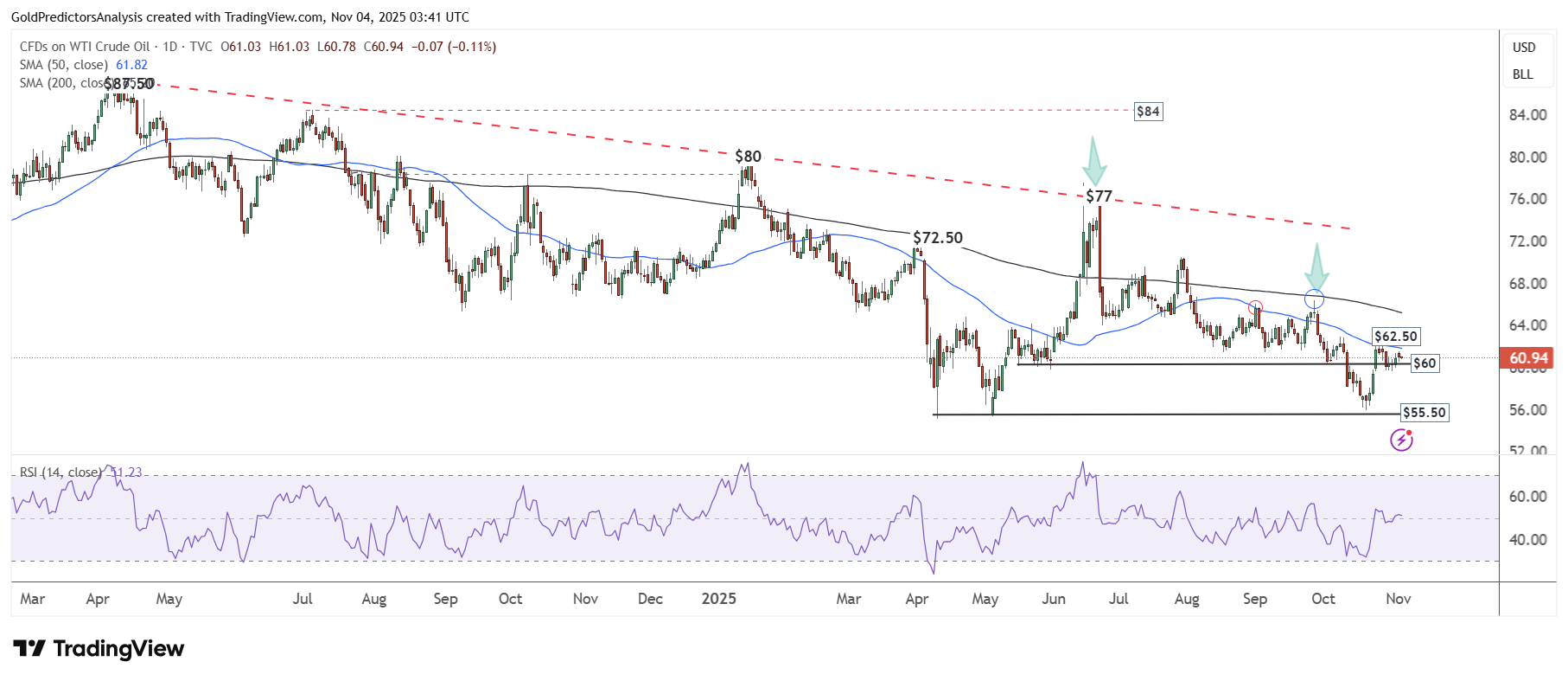 تثبیت قیمت ها در بازار نفت| عدم کشش کافی بازار برای آغاز سیر صعودی قیمت