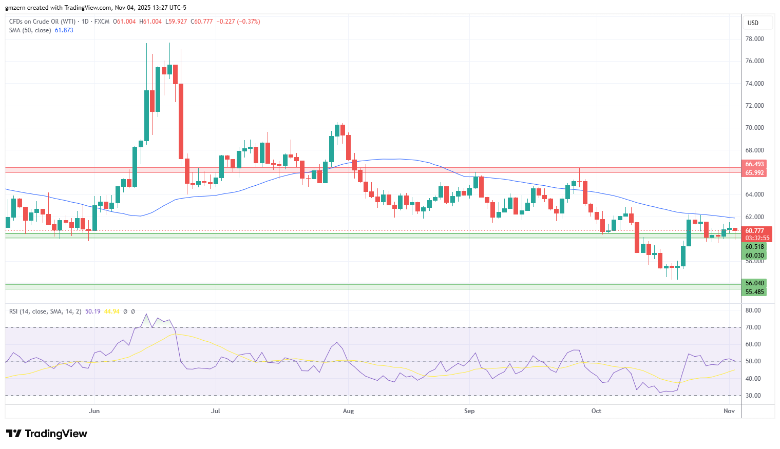 WTI Oil