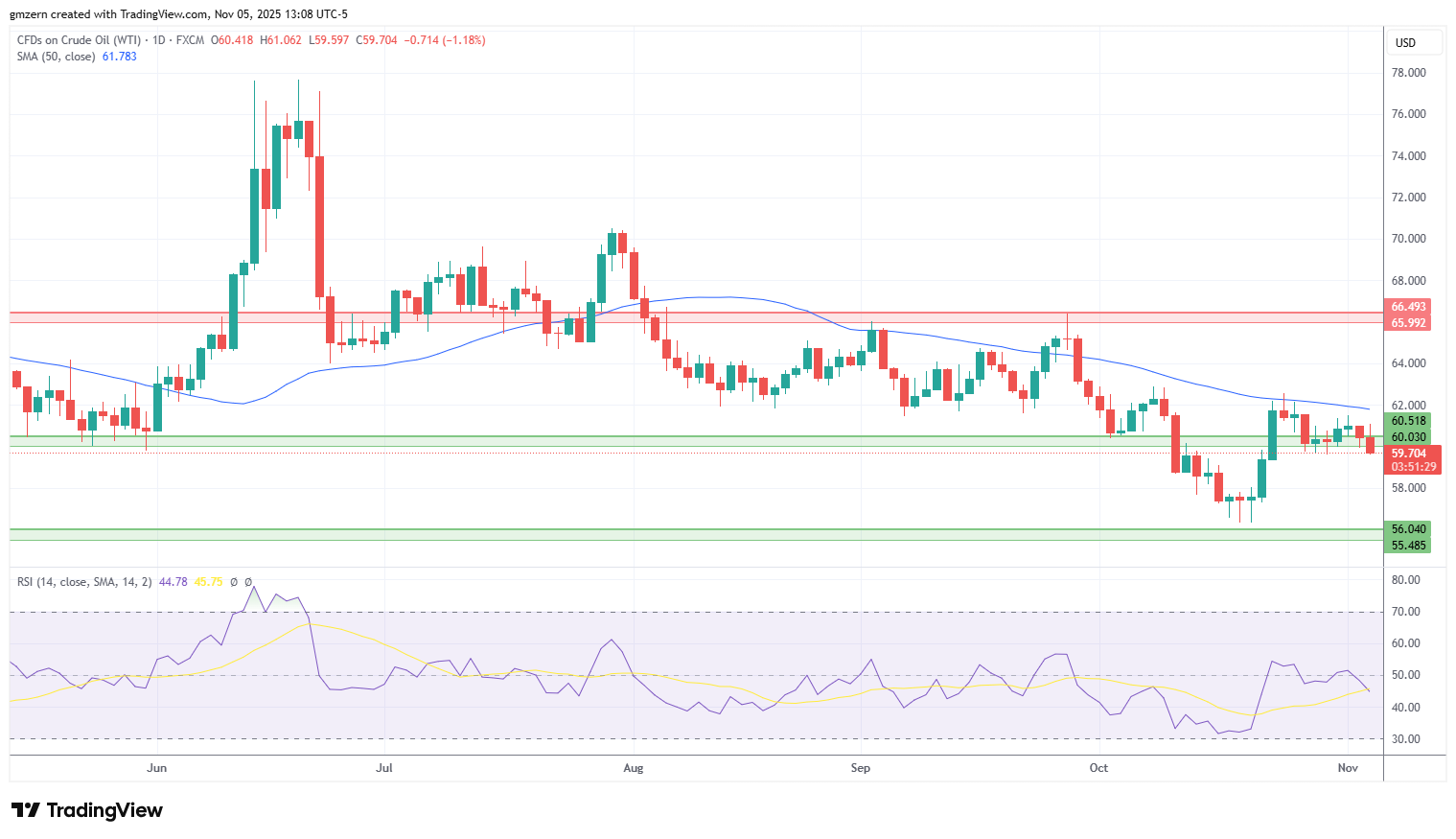 WTI Oil