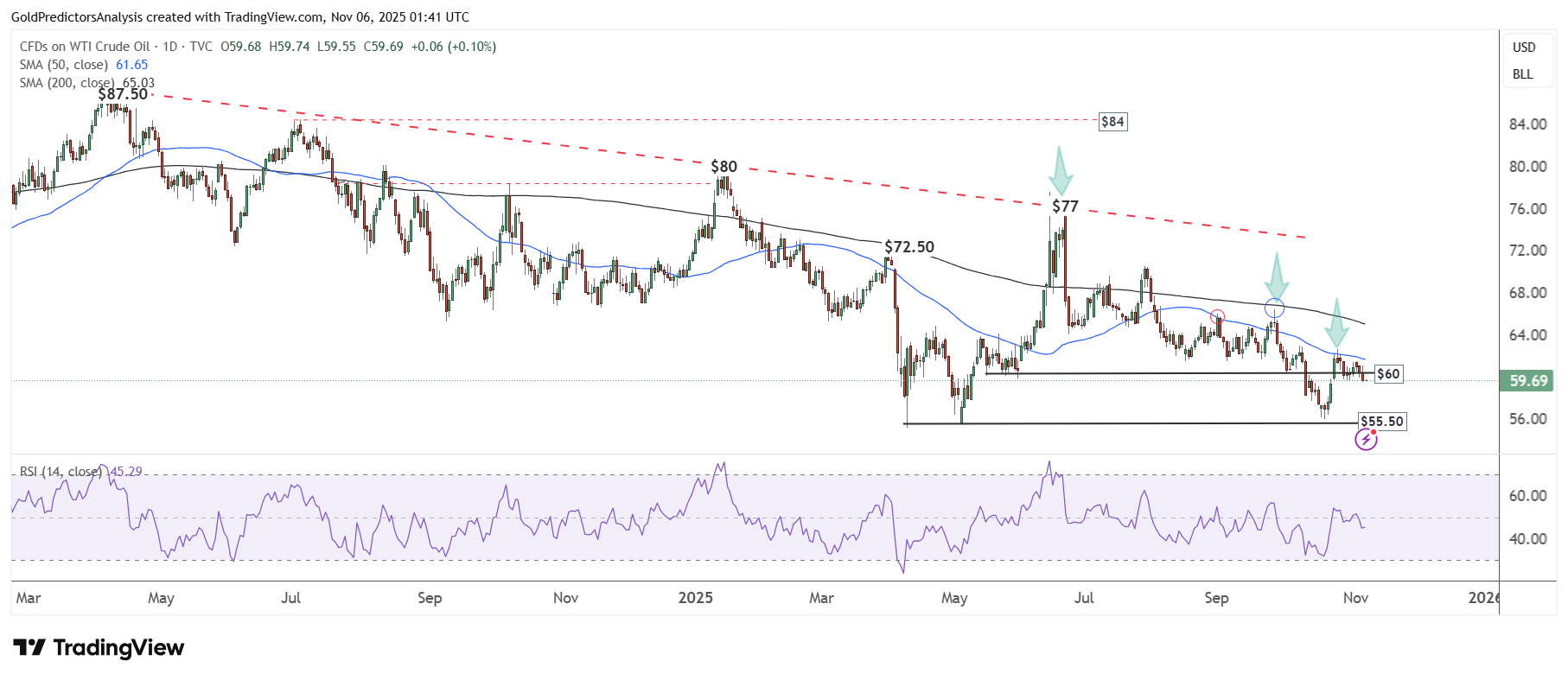 Oil and Natural Gas Technical Analysis: Diverging Trends as Crude Stalls  and Gas Rebounds | FXEmpire