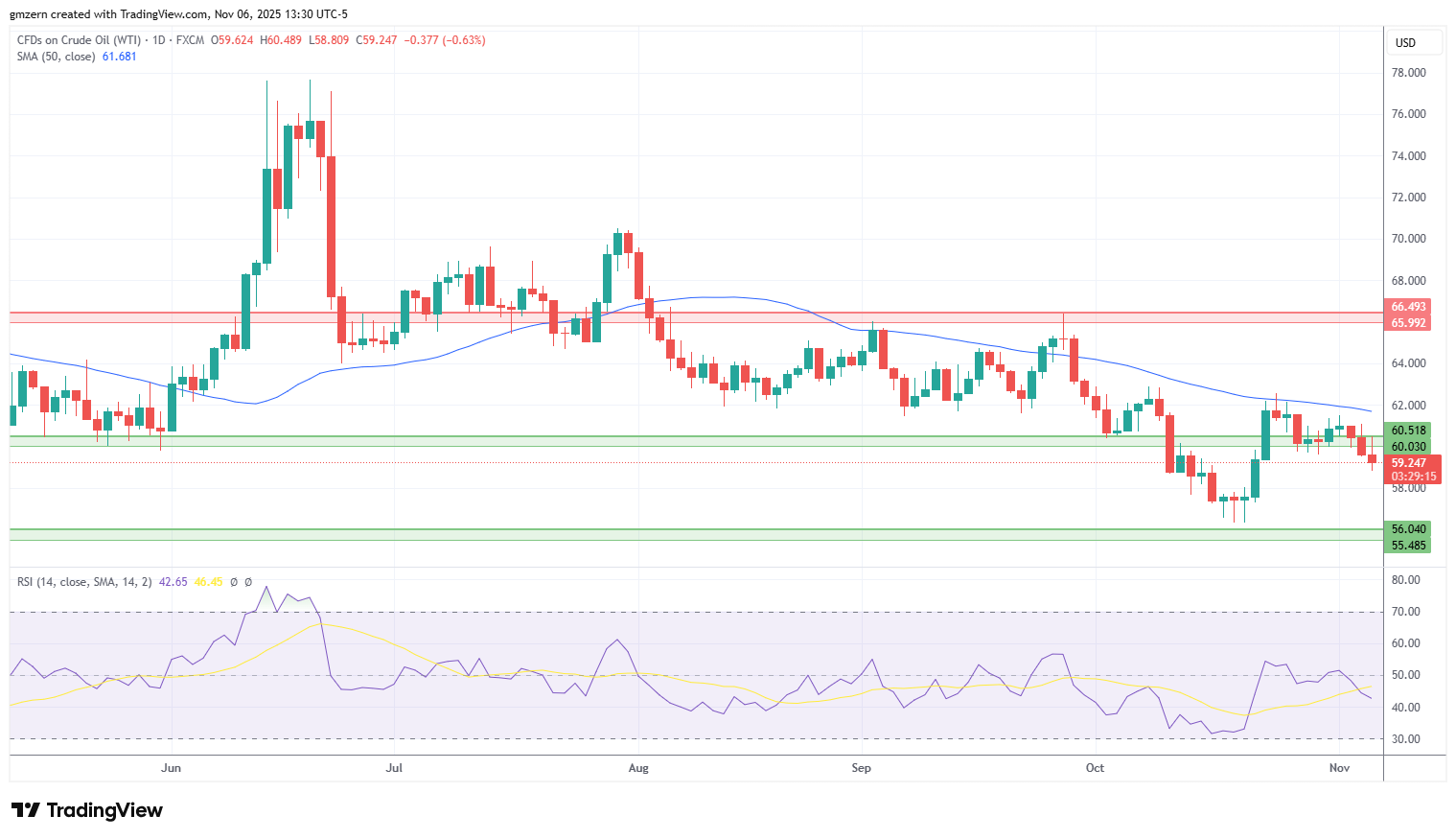 WTI Oil