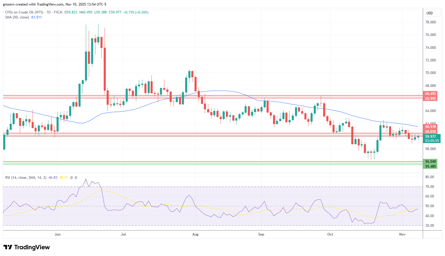 WTI Oil