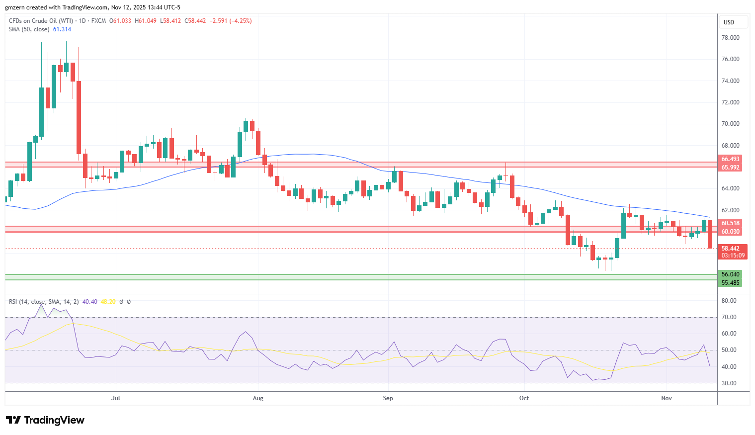 WTI Oil
