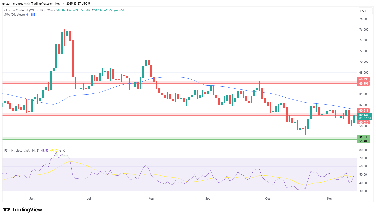 WTI Oil