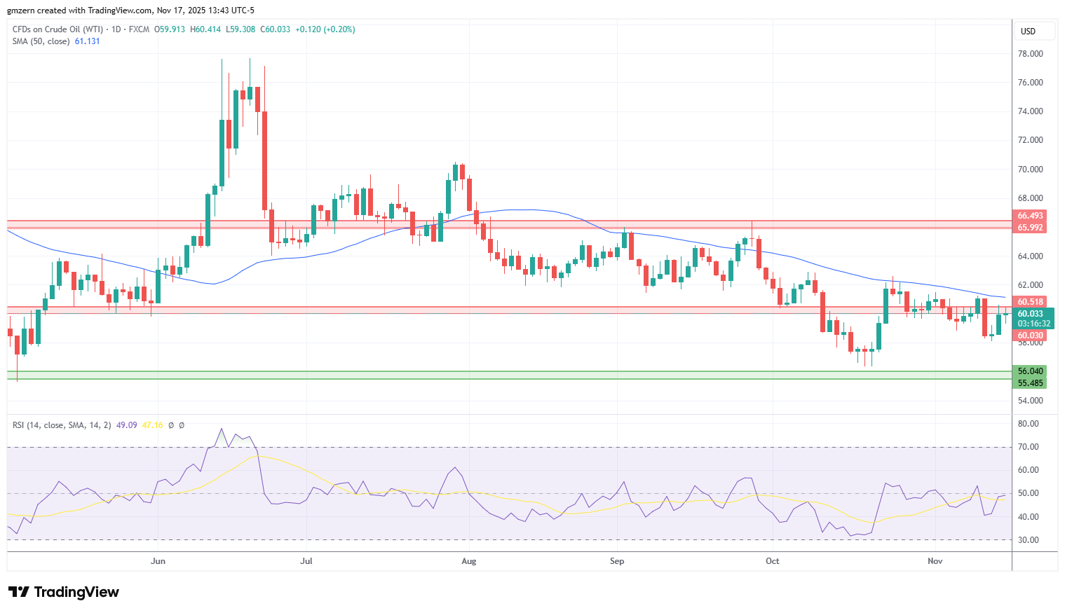 WTI Oil