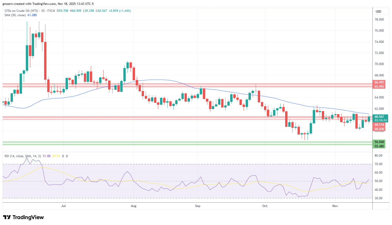 WTI Oil