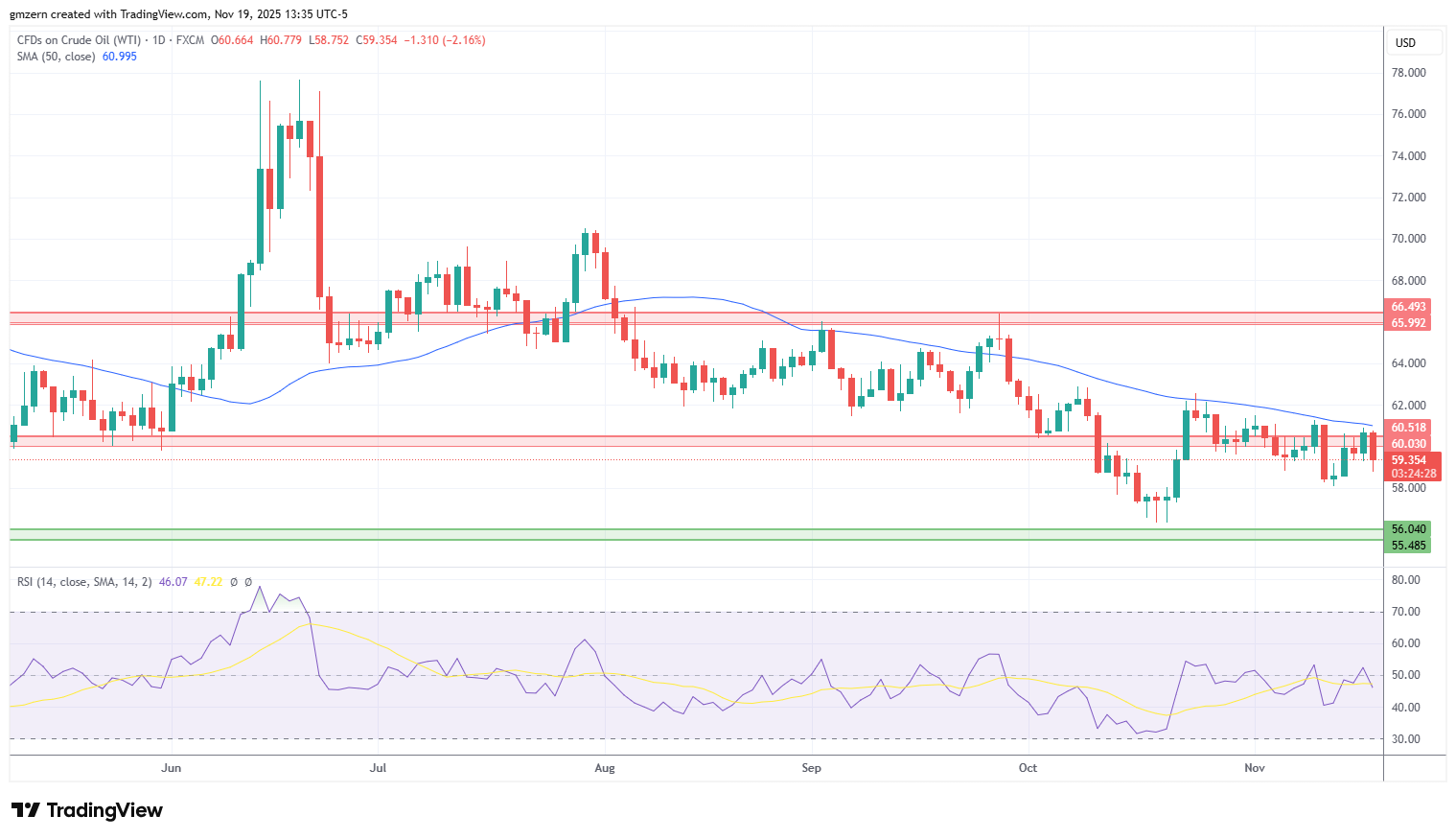 WTI Oil