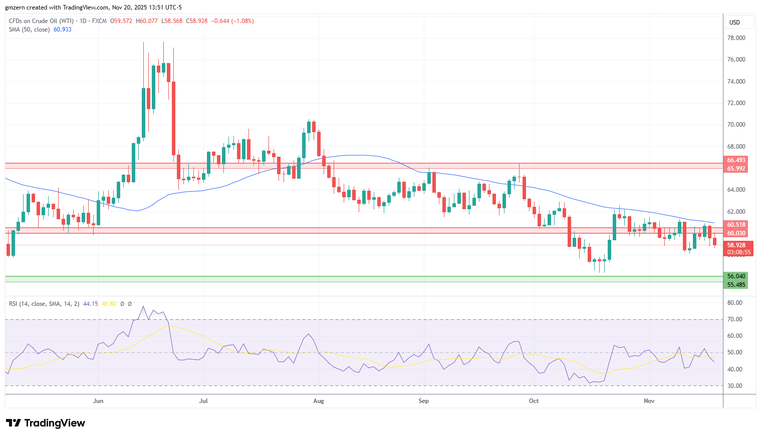 WTI Oil