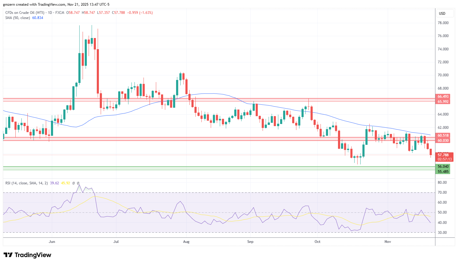 WTI Oil