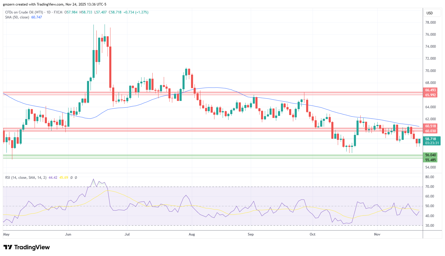 WTI Oil