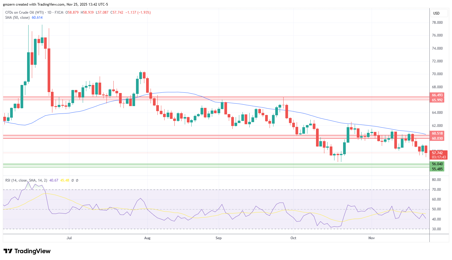 WTI Oil