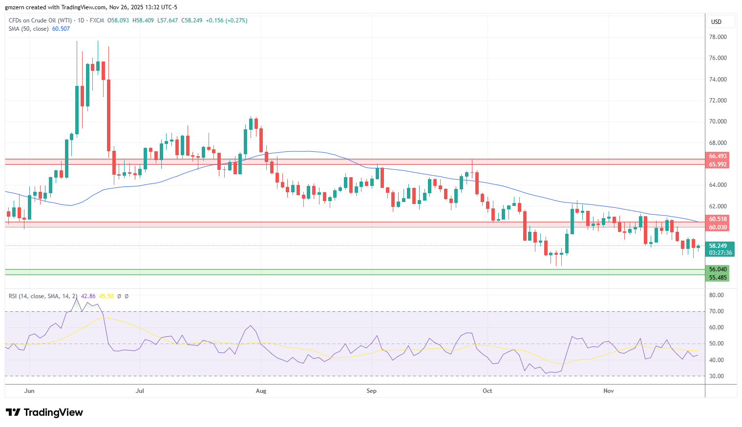 WTI Oil