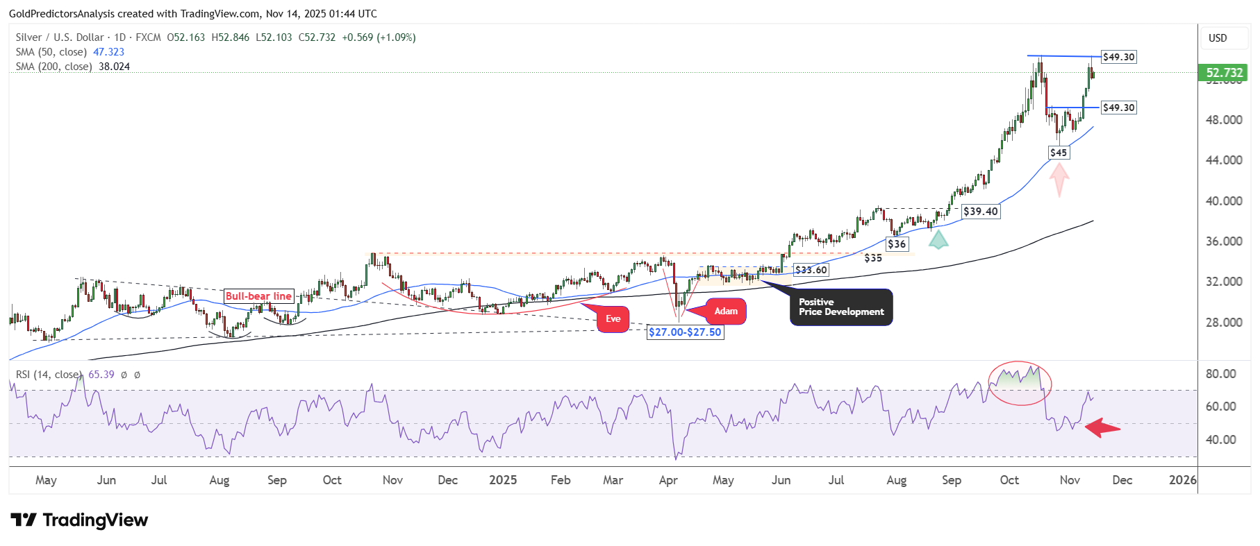 احتمال ادامه روند صعودی قیمت طلا و نقره طی روزهای آتی|طلا در مسیر ثبت رکورد تاریخی جدید!