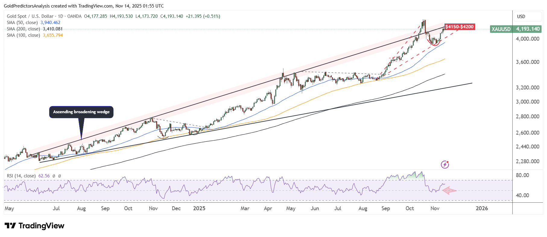 احتمال ادامه روند صعودی قیمت طلا و نقره طی روزهای آتی|طلا در مسیر ثبت رکورد تاریخی جدید!