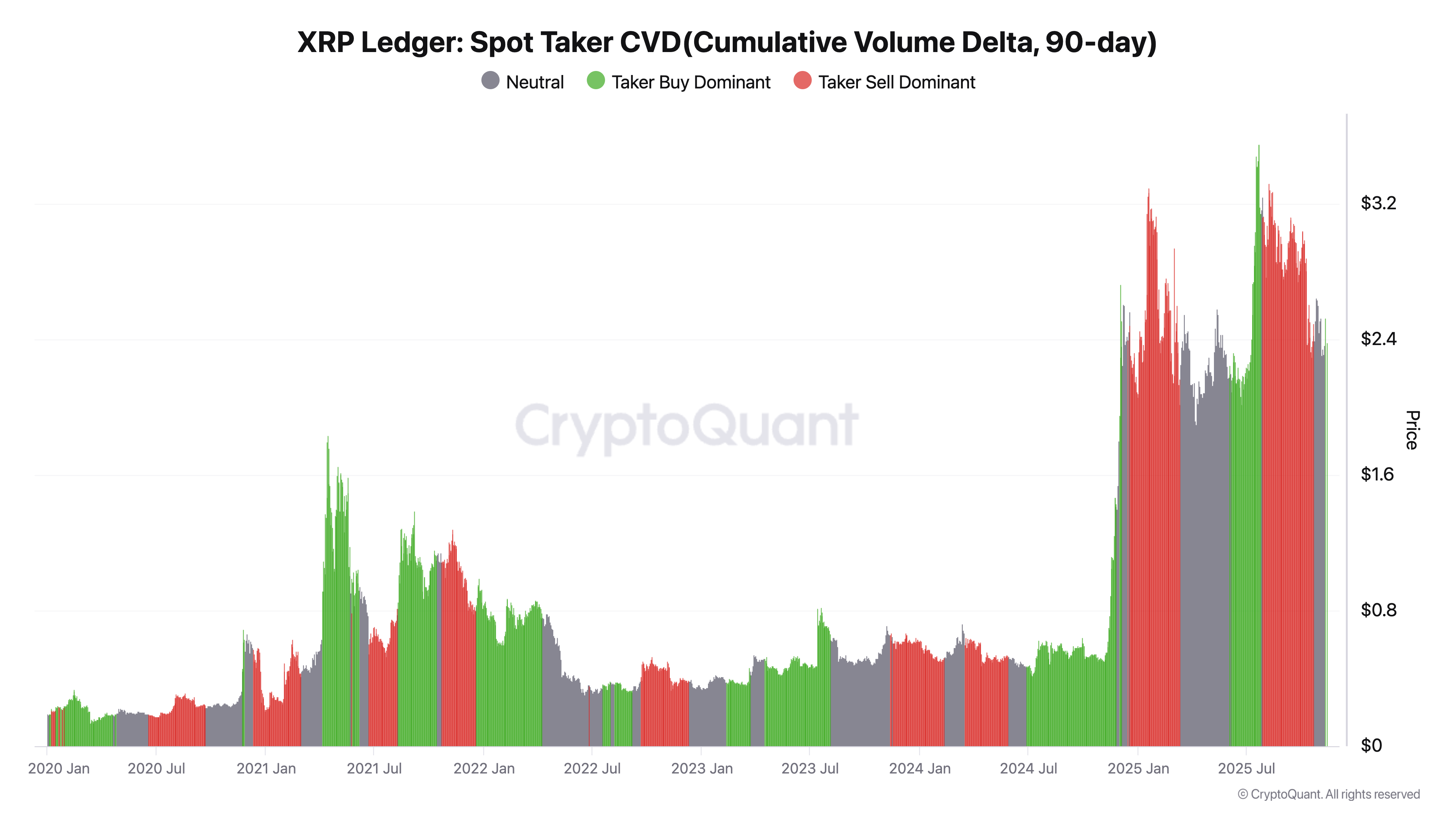 XRP Spot Taker CVD 90-day