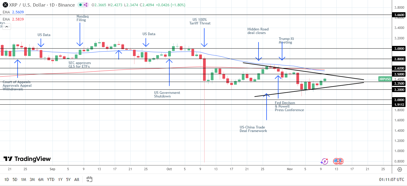 A break above the EMAs and upper trendline will be key for the bulls.