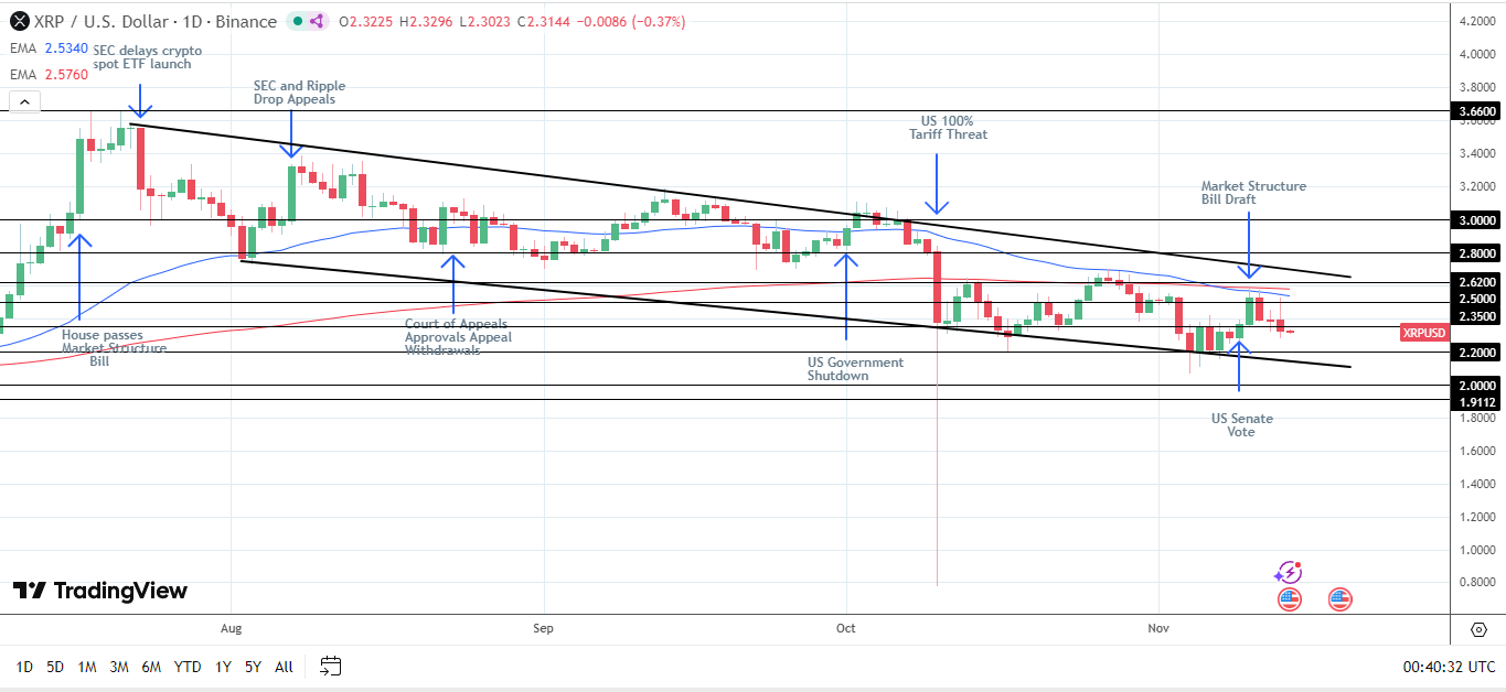 Descending channel intact as XRP slides below $2.35.