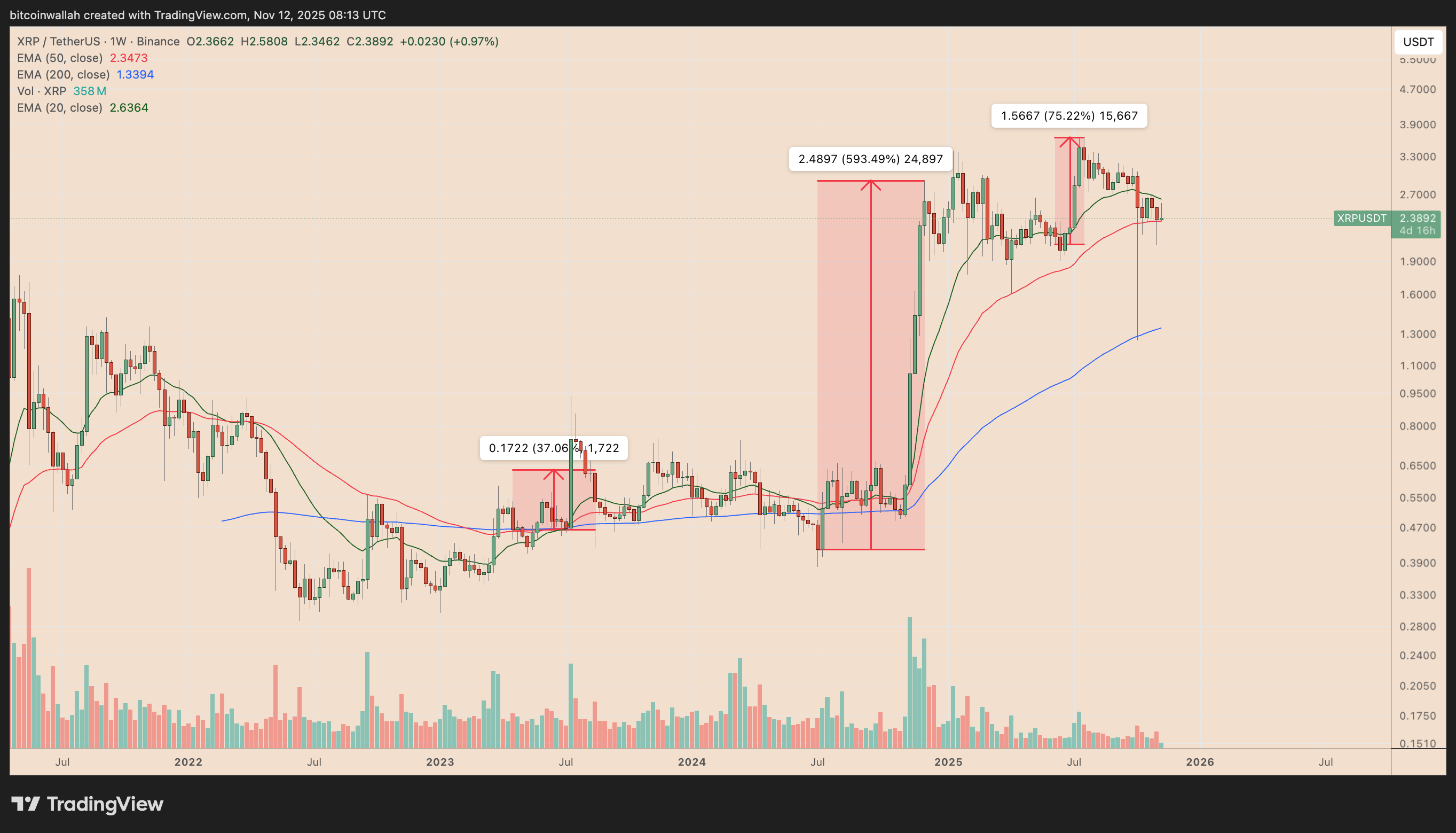 XRP/USDT weekly price chart