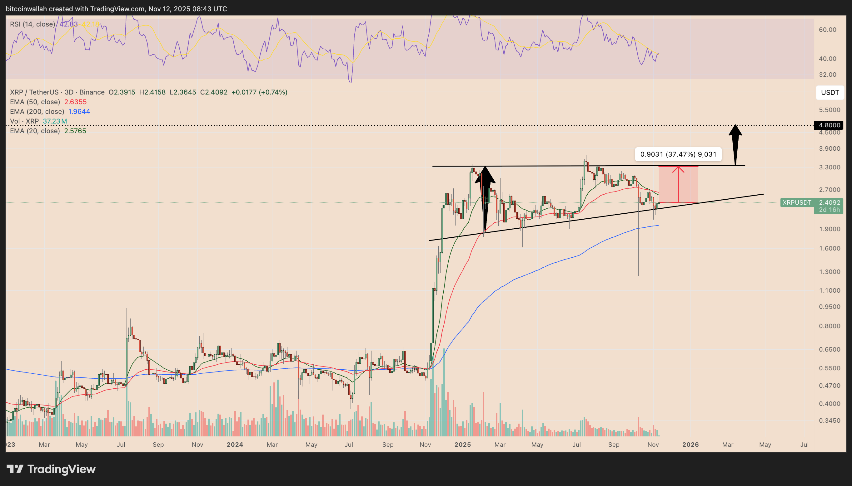 XRP/USDT three-day price chart