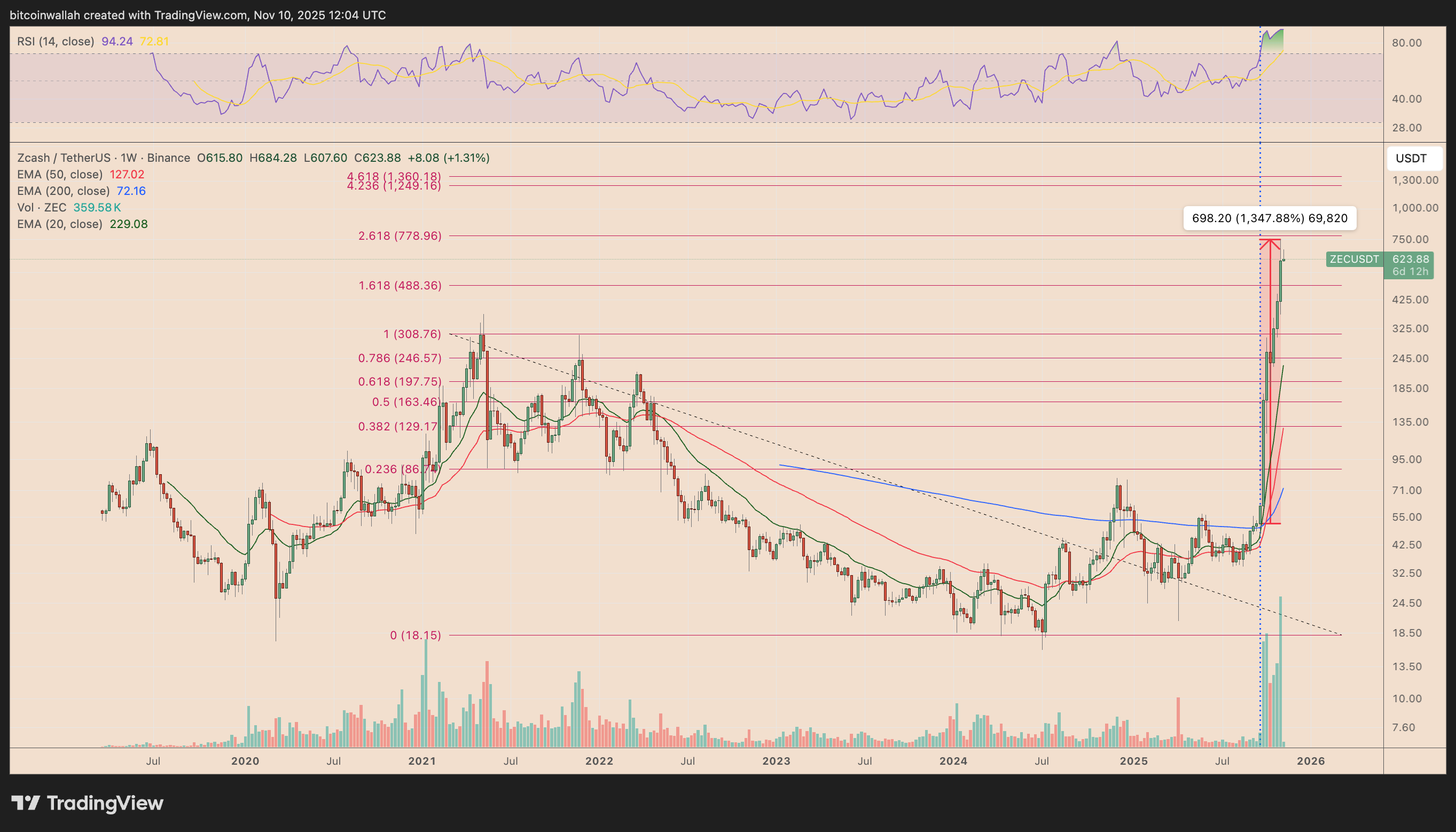 Grafico settimanale ZEC/USDT