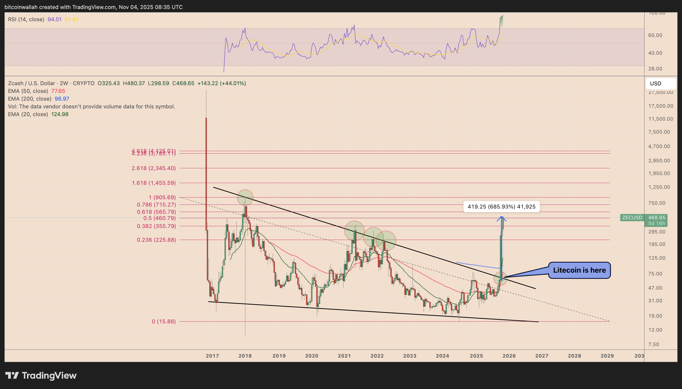 ZEC/USD two-week price chart