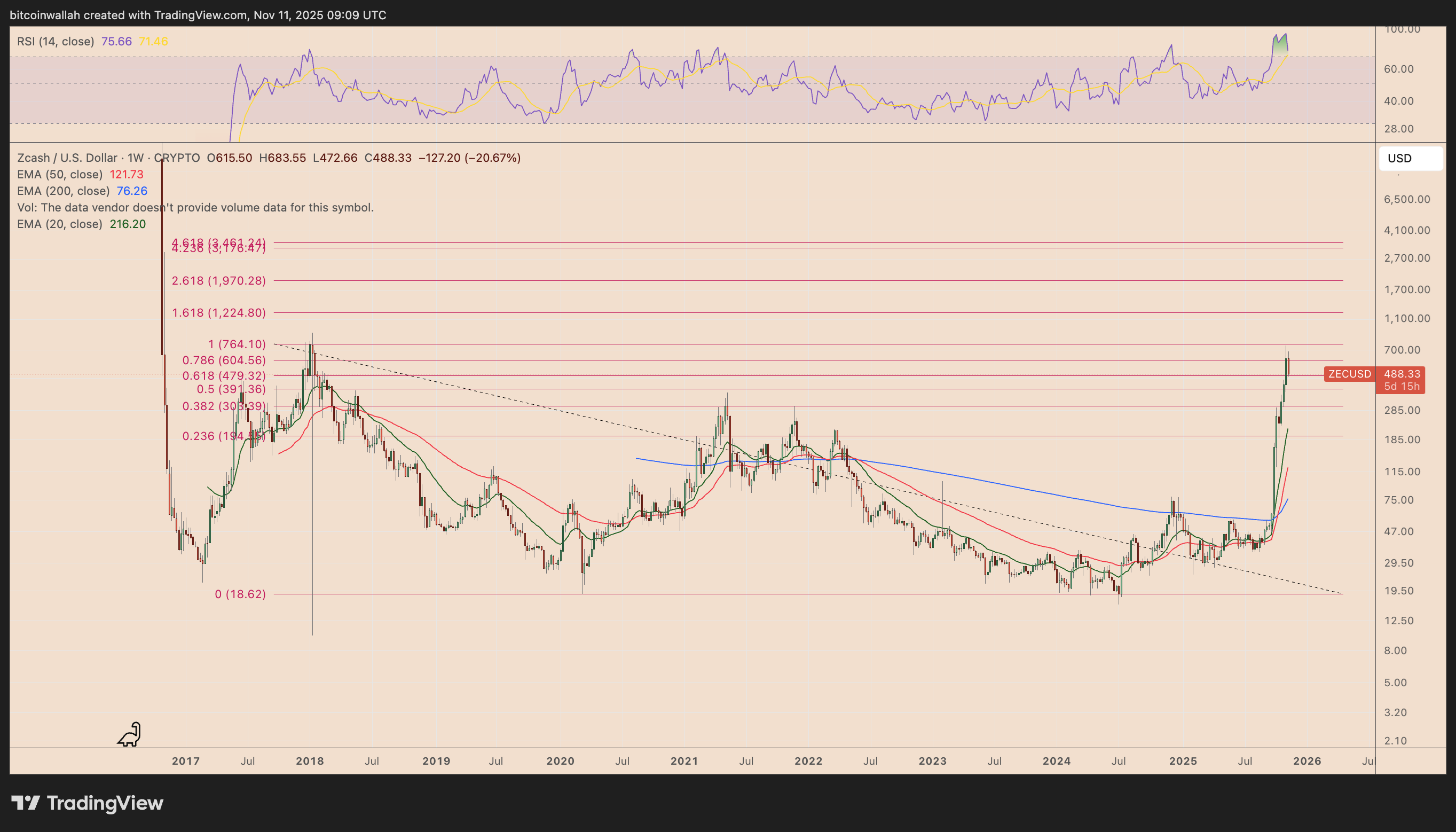 ZEC/USD daily price chart