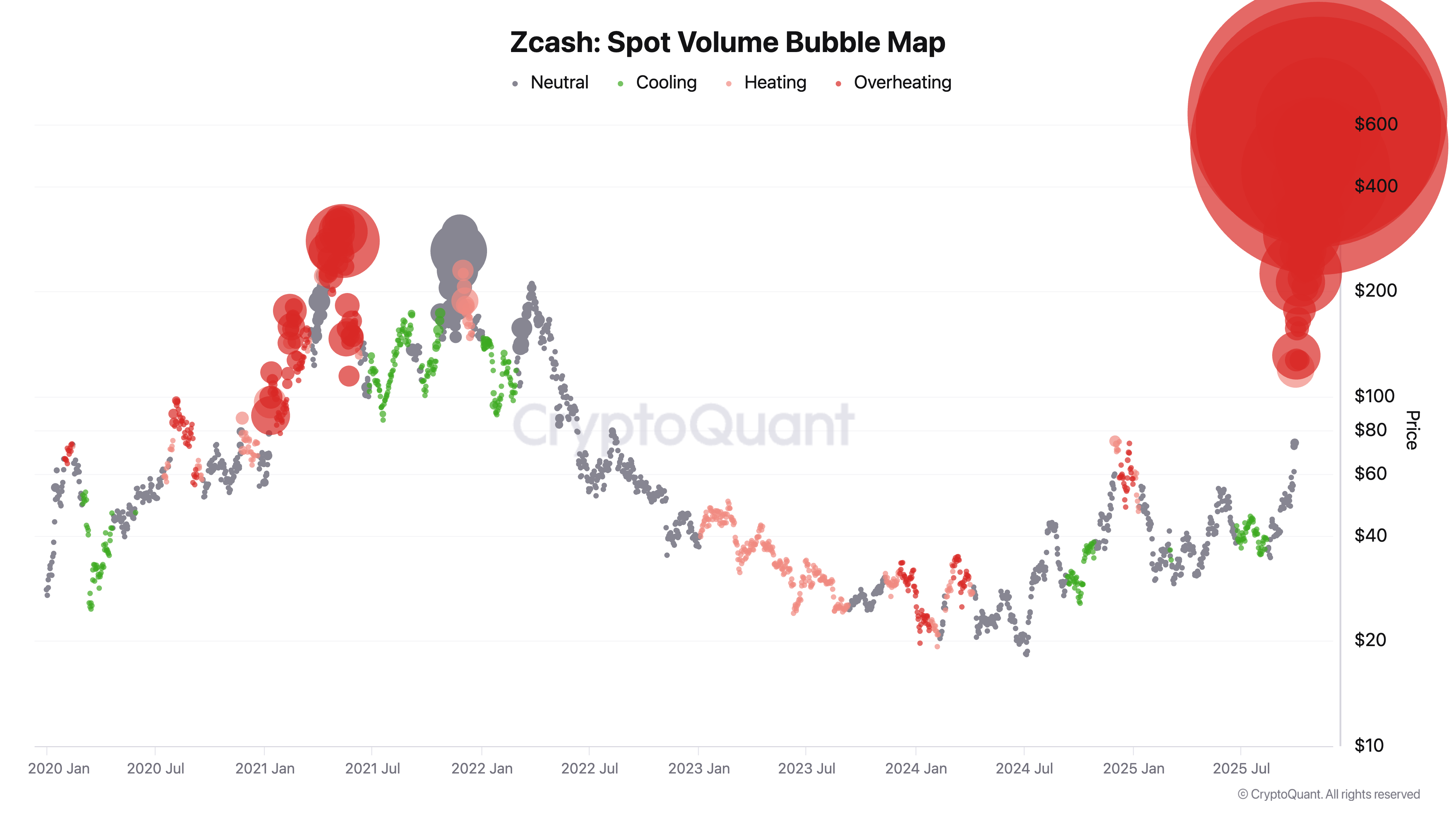 Zcash spot volume bubble map vs. price chart