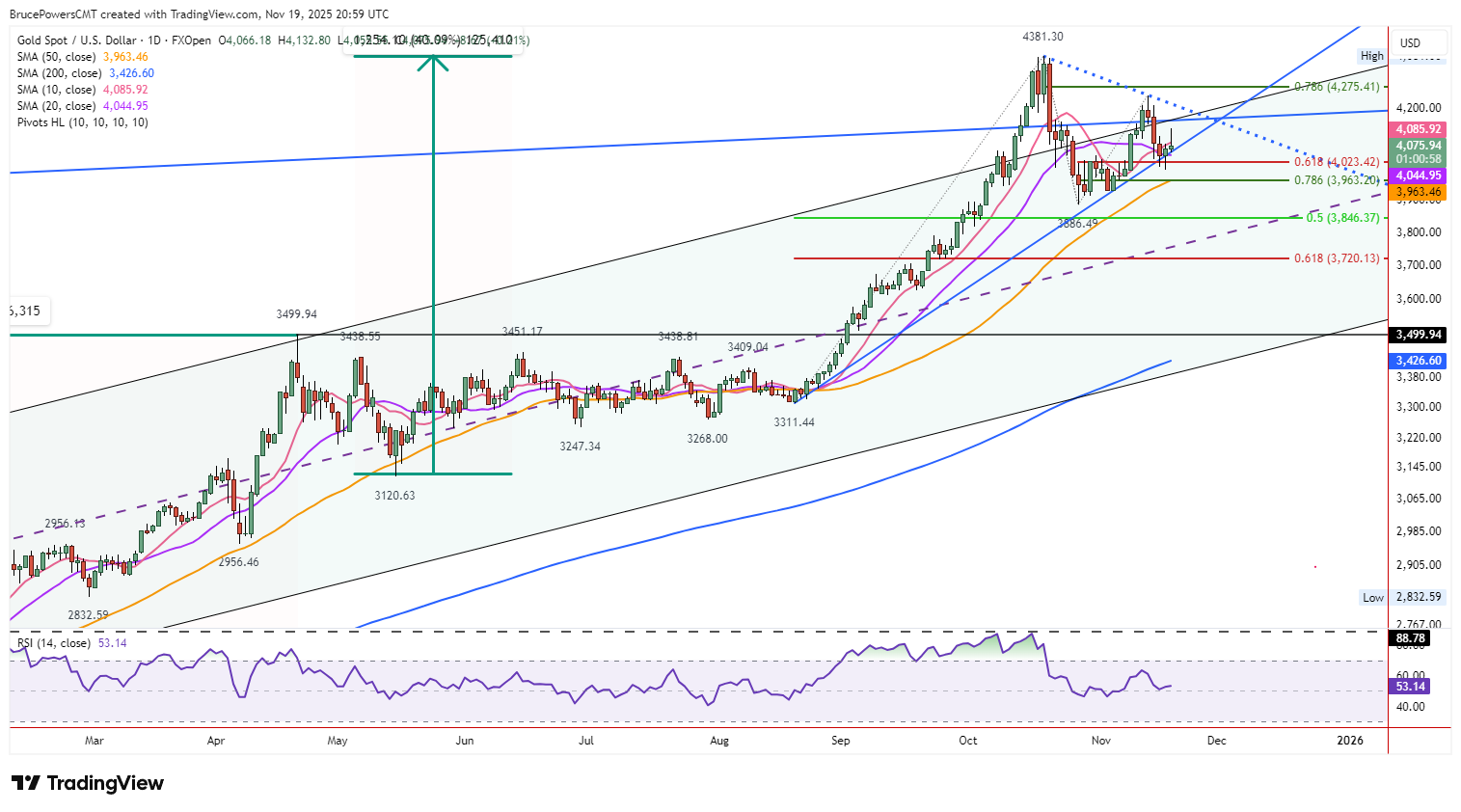 A graph of stock market AI-generated content may be incorrect.
